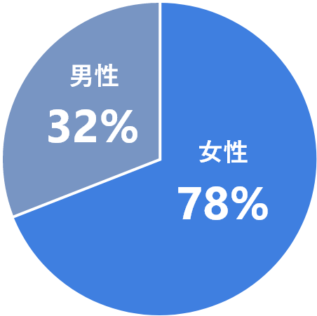 女性40% 男性60%