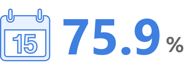 90%